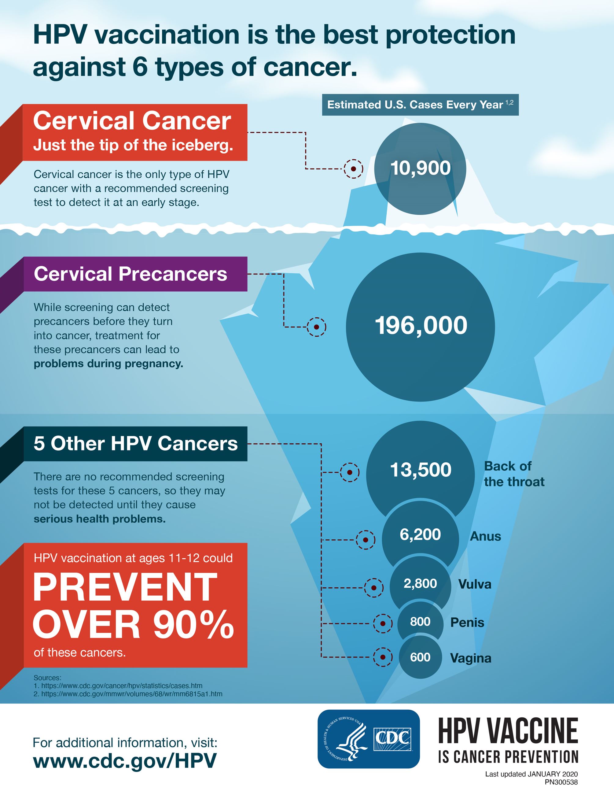 CDC infographic-hpv-screening