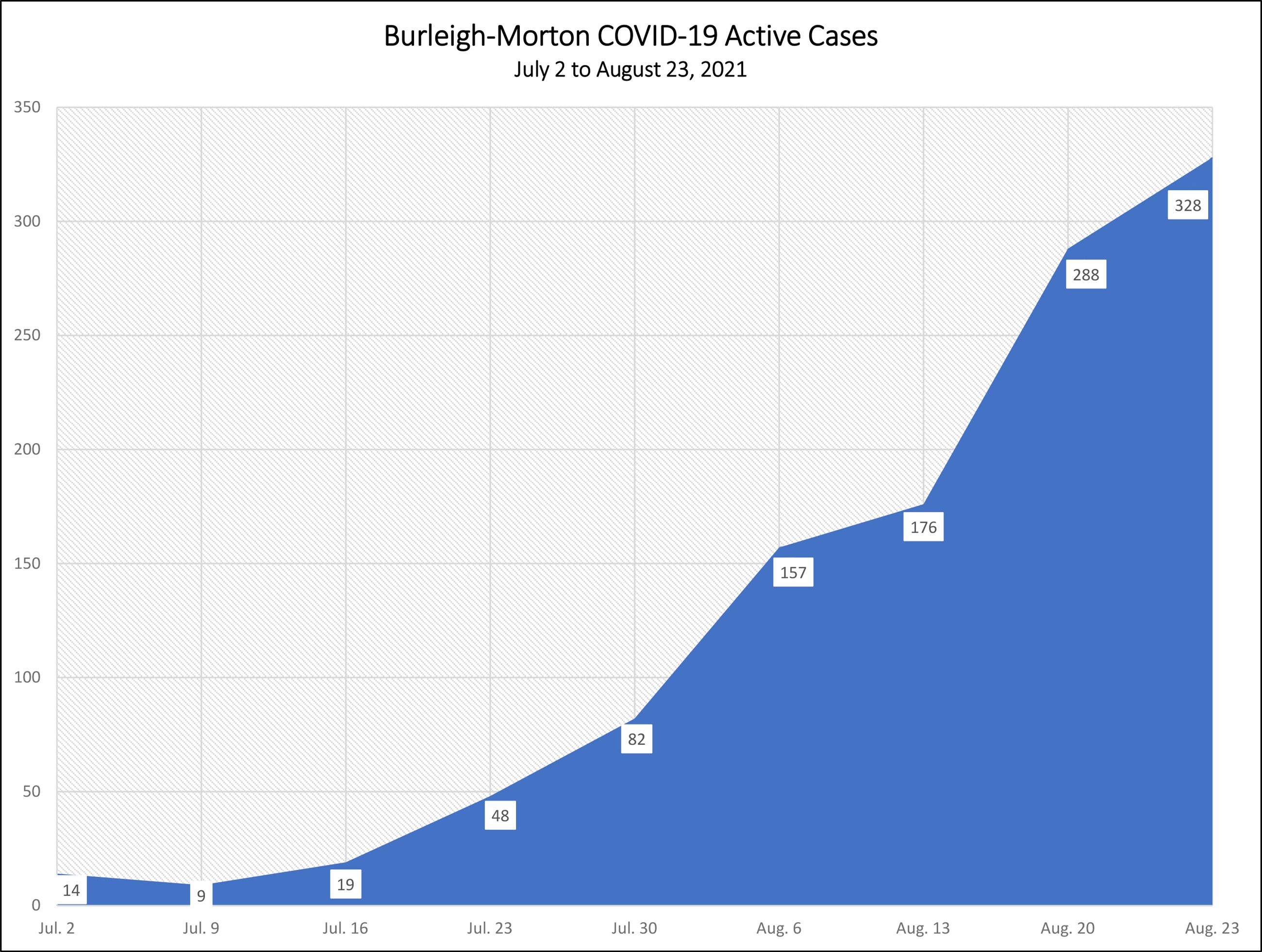 Burleigh County COVID-19 Active Cases - July 2 to Aug 23