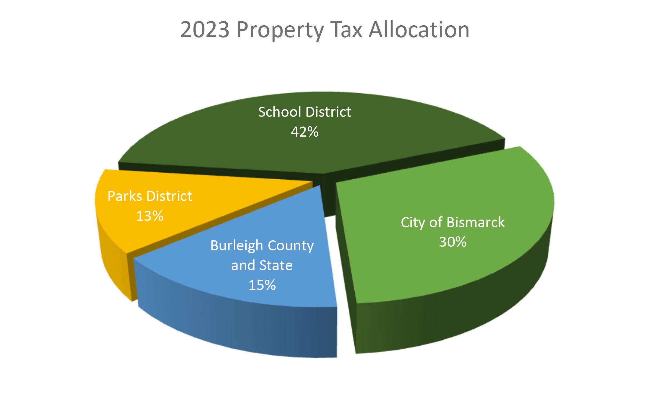 2023 Property Tax Allocation Pie Chart