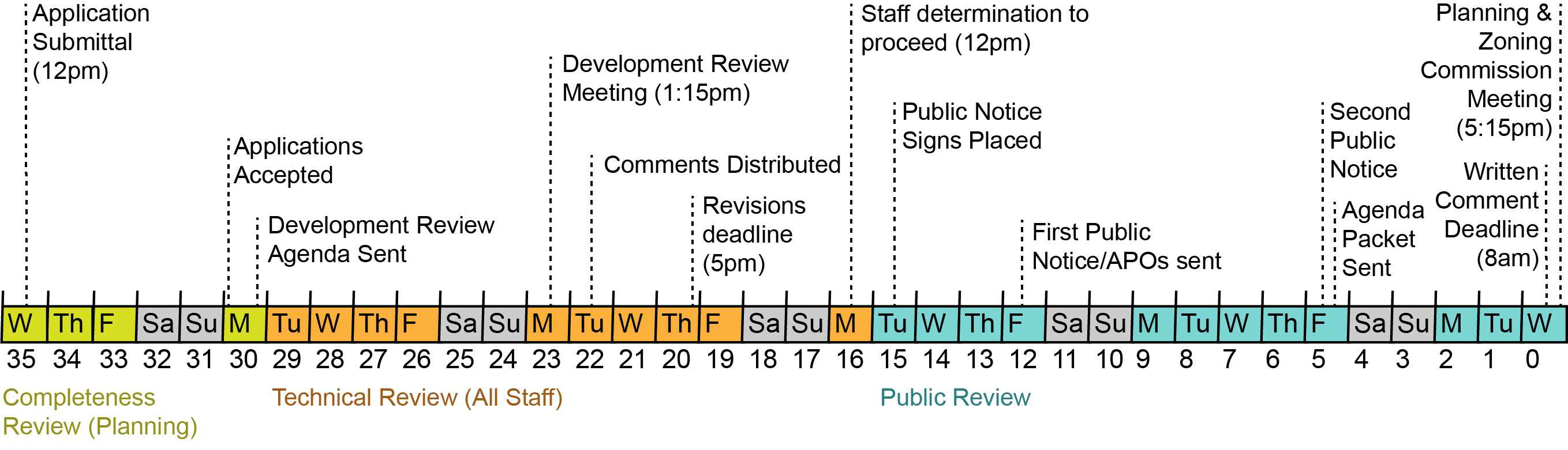 Planning and Zoning Commission Application Timeline