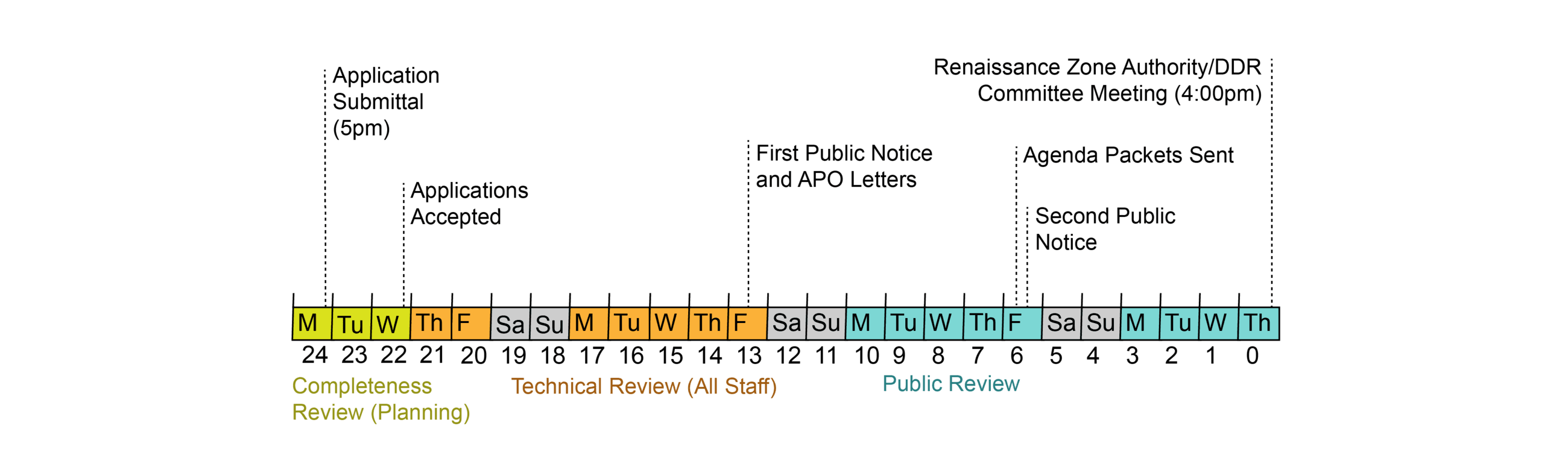 Renaissance Zone Application Timeline