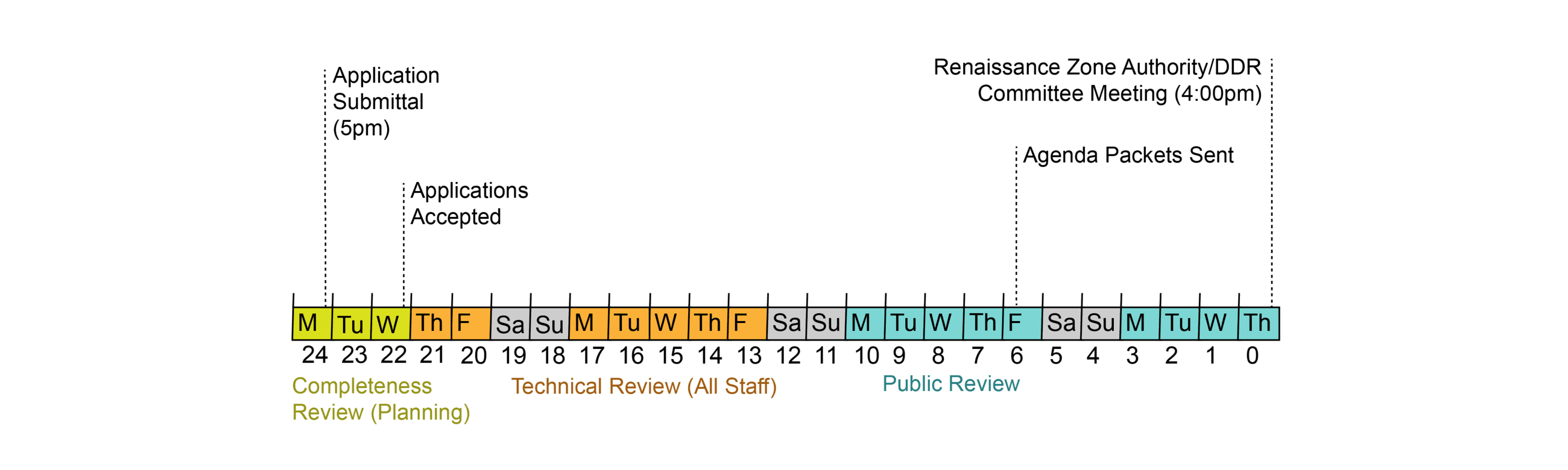 Downtown Design Review Application Timeline