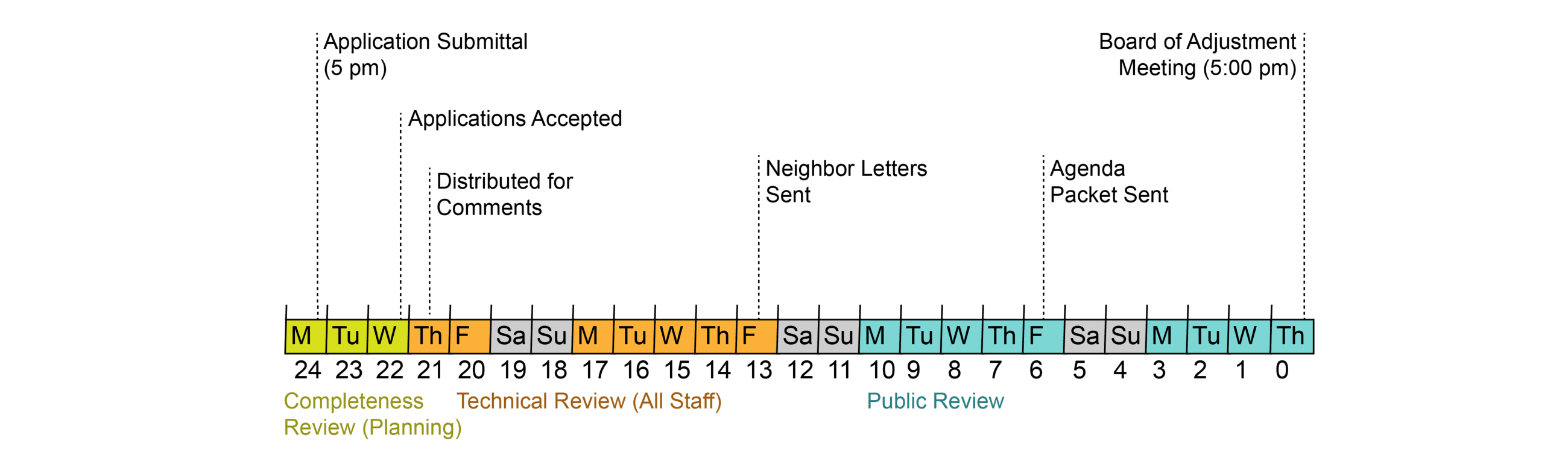Board of Adjustment Application Timeline